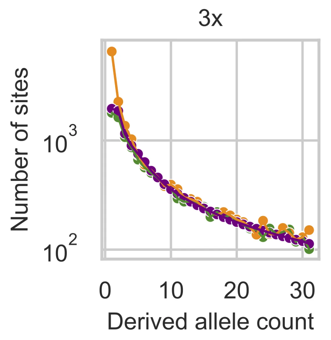 Low-pass model example